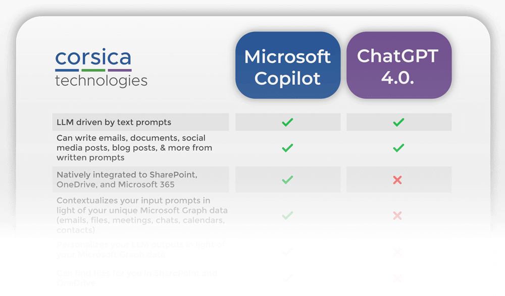 Microsoft Copilot vs. ChatGPT - FREE Comparison Chart - Corsica Technologies