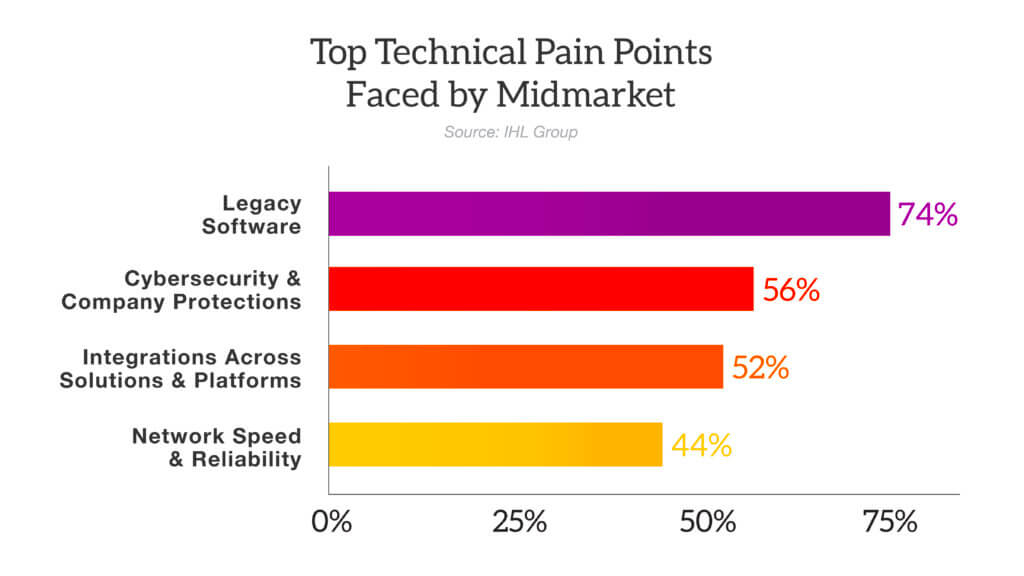 Top Technical Pain Points Faced By Midmarket companies 2024