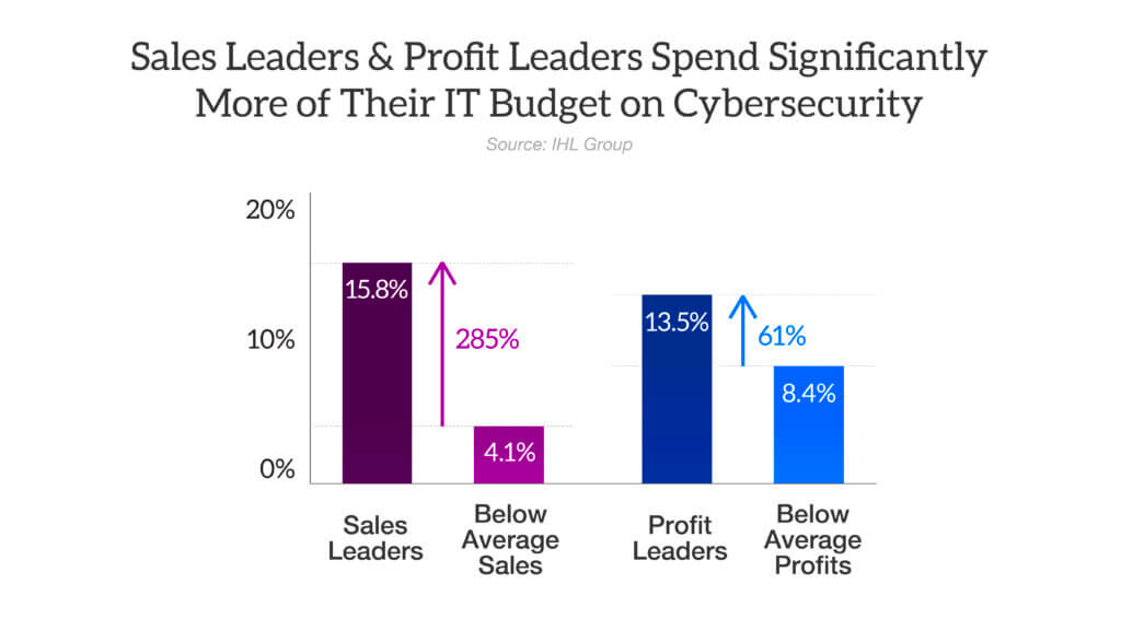 Sales leaders spend 285% more on cybersecurity