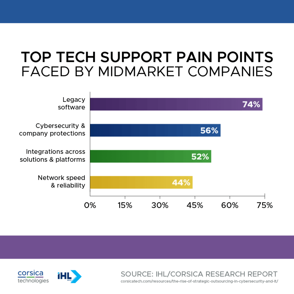 Top tech support pain points faced by midmarket companies: legacy software, cybersecurity & company protections, integrations across solutions & platforms, and network speed & reliability. Source: IHL / Corsica Research Report